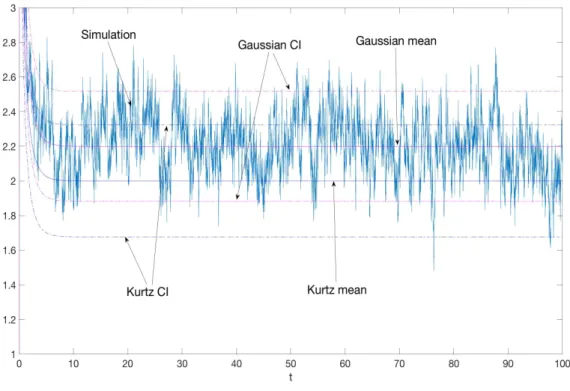 Figure 3.1: Kurtz’s approximation and the Gaussian Approximation approximation to {X(t), 0 ≤ t ≤ 100}
