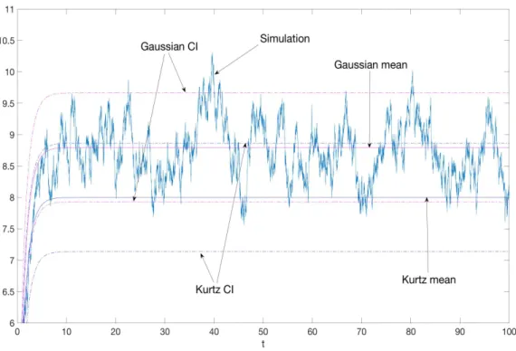 Figure 3.2: Kurtz’s approximation and the Gaussian Approximation approximation to {Y (t), 0 ≤ t ≤ 100}