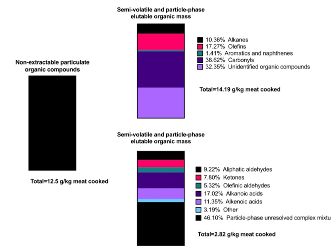Figure 1.1 Composition of the particle phase from cooked meat emissions by weight.  