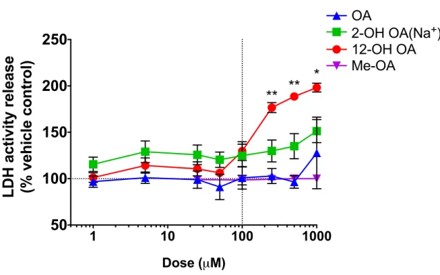 Figure 2.1  Comparison of cell viability in response to exposure of HUVEC to OA-EtOH, a  hydroxy-metabolite, or me-OA as percent of the vehicle control response