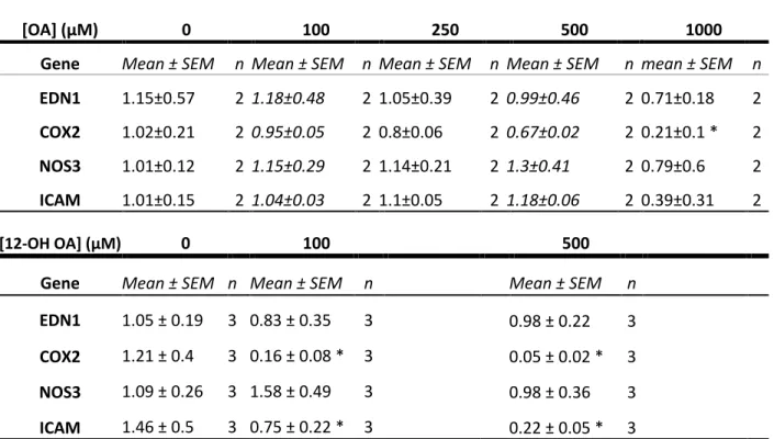 Table 2.1 HUVEC gene expression changes.  Abbreviations: Endothelin-1 (Edn1), Cyclooxygenase-2 (Cox2), endothelial nitric oxide  synthase (Nos3), Intercellular Adhesion Molecule 1 (Icam1)