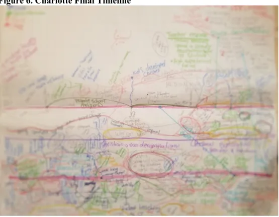 Figure 6. Charlotte Final Timeline 