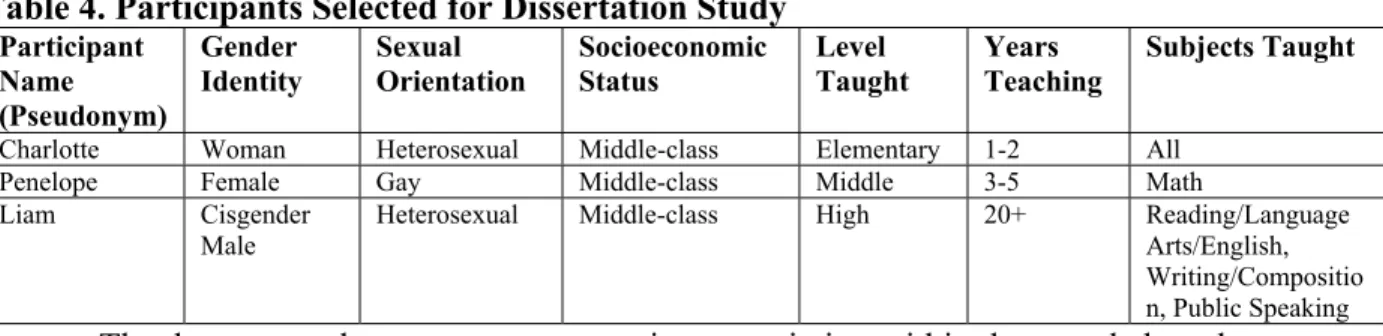 Table 4. Participants Selected for Dissertation Study 