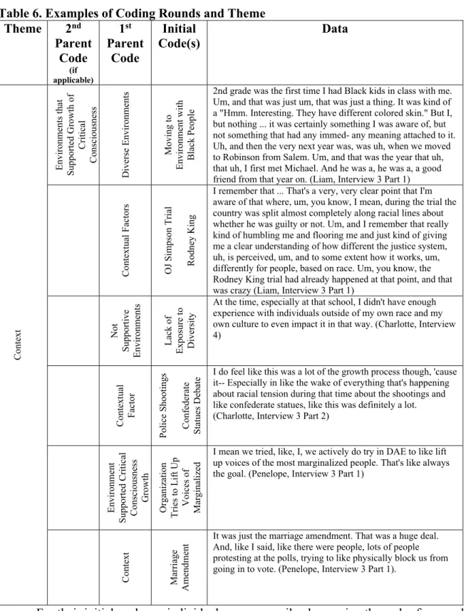 Table 6. Examples of Coding Rounds and Theme  Theme  2 nd Parent  Code   (if  applicable) 1 st Parent Code  Initial  Code(s)  Data 