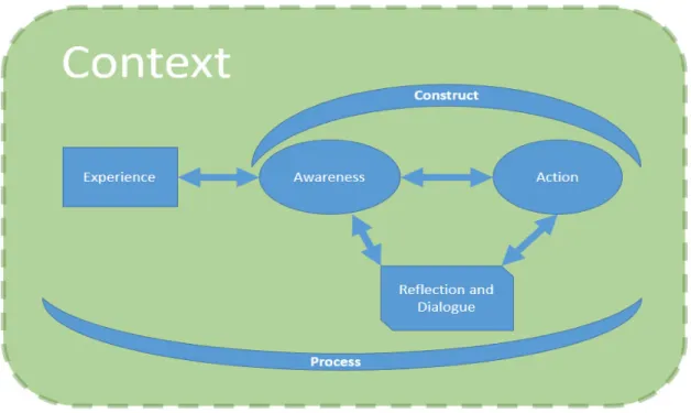 Figure 2. Conceptual Model of Critical Consciousness Based on Freire’s Work 