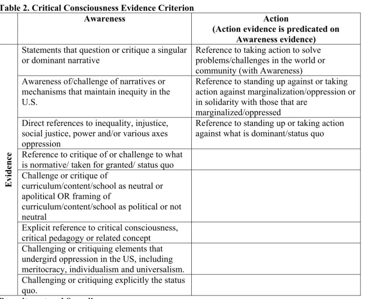 Table 2. Critical Consciousness Evidence Criterion 
