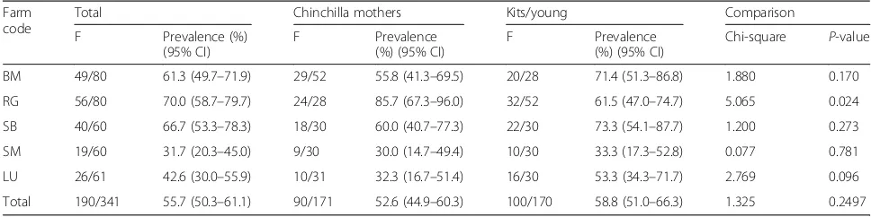 Table 1 Prevalence of G. duodenalis in fecal samples collected from long-tailed chinchillas in farms in Romania