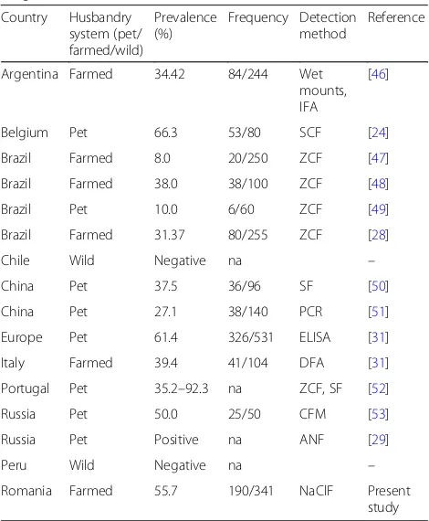 Table 2 Assemblages ofsequencing targeting the G. duodenalis identified by PCR-RFLP and gdh gene in fecal samples of long-tailedchinchillas from farms in Romania