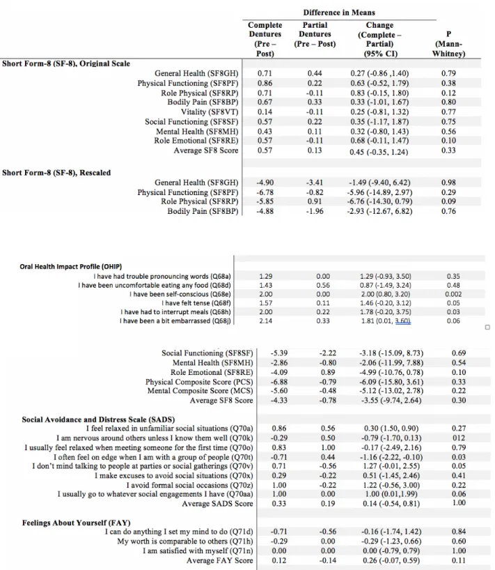 Table 3. Qualitative assessments in HIV+ participants who received complete versus partial  dentures