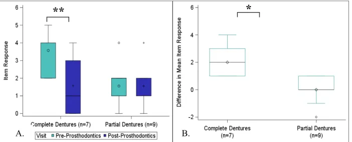 Figure 5. Complete denture recipients were more self-conscious than partial wearers “I have been  self-conscious.”  