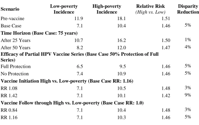 Table 4: Projected Reduction in HPV Cancer Disparity- Sensitivity Analysis  Scenario   Low-poverty  Incidence  High-poverty Incidence  Relative Risk  (High vs