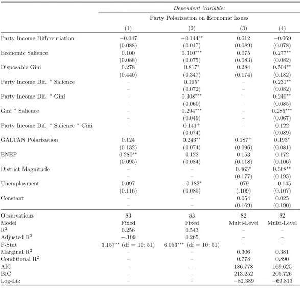 Table 1: Results from Fixed Effects and Multi-Level Models