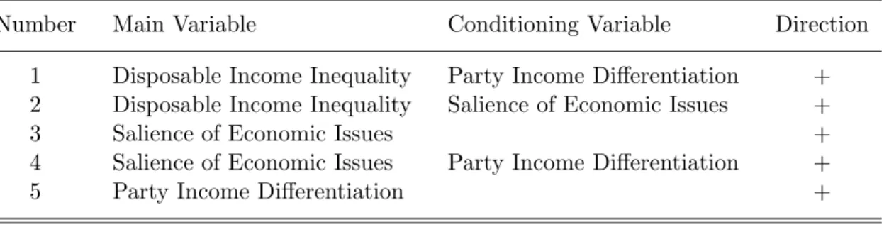 Table 2: Summary of Hypotheses on Party Polarization on Economic Issues