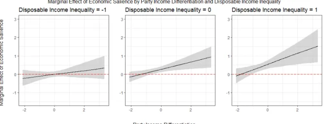 Figure 5: Marginal Effect of Economic Salience on Party Polarization