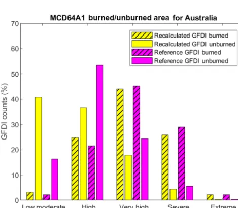Table 3. Referenced and recalculated Grassland Fire Danger Index (GFDI) severity and burned–unburned area contingency table for satellite-based degree of curing (DOC) derived from vegetation optical depth (VOD) and normalised difference vegetation index (N