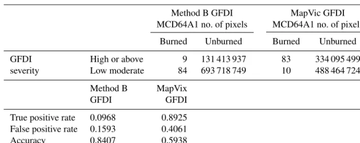 Table 4. Recalculated Grassland Fire Danger Index (GFDI) severity and burned–unburned area contingency table for degree of curing (DOC)computed with Method B (Newnham et al., 2010) and MapVic (Martin et al., 2015) model
