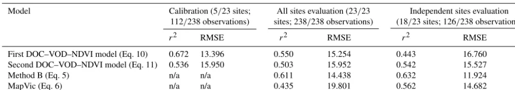 Table 1. Calibration and evaluation of satellite-based degree of curing (DOC) models derived from vegetation optical depth (VOD) andnormalised difference vegetation index (NDVI)