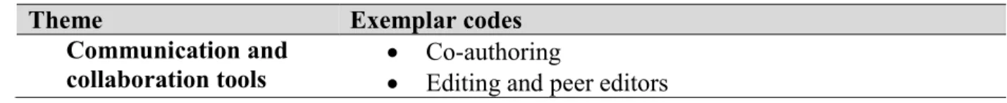 Table 4.3: Themes and example codes for the Tools construct 