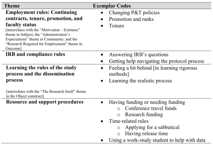 Table 4.4: Themes and example codes for the Rules construct 