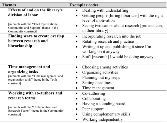 Table 4.5: Themes and example codes for the Division of Labor construct 