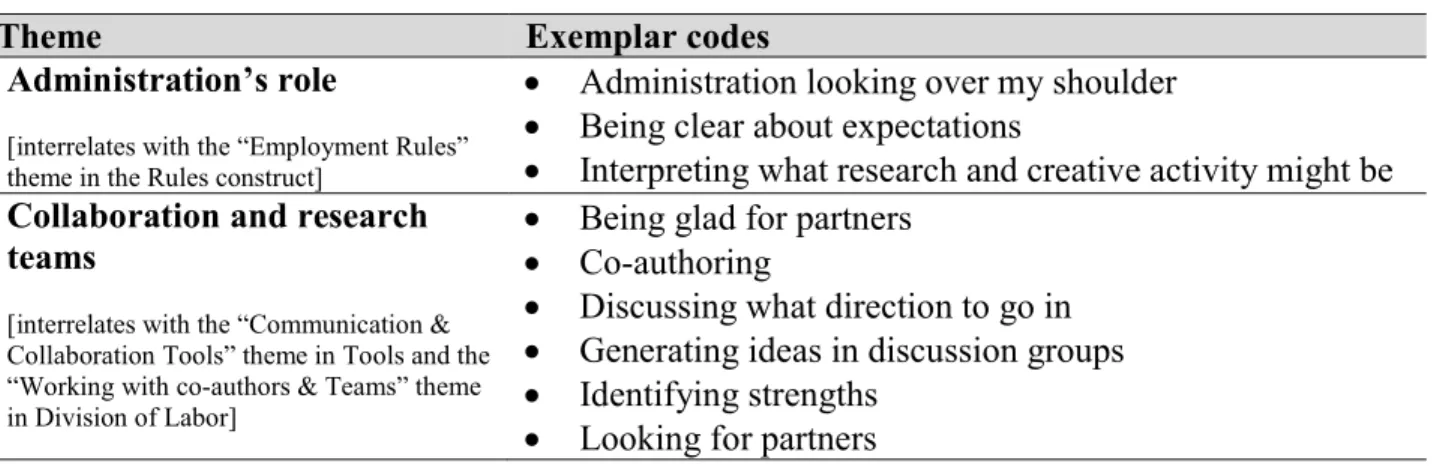 Table 4.6 lists aspects of social interactions and the Community noted by interviewees