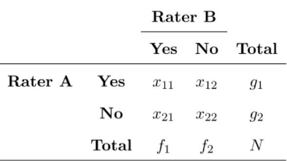 Table 1.1: Generic 2 × 2 table format for assessing agreement between two raters classifying N units into same 2 categories
