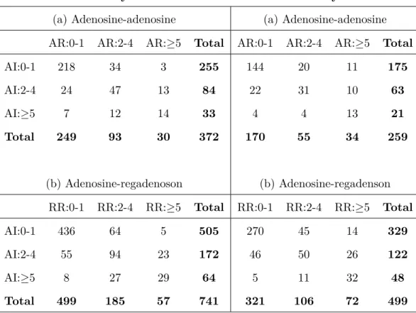 Table 1.2: Frequency distributions of primary efficacy results