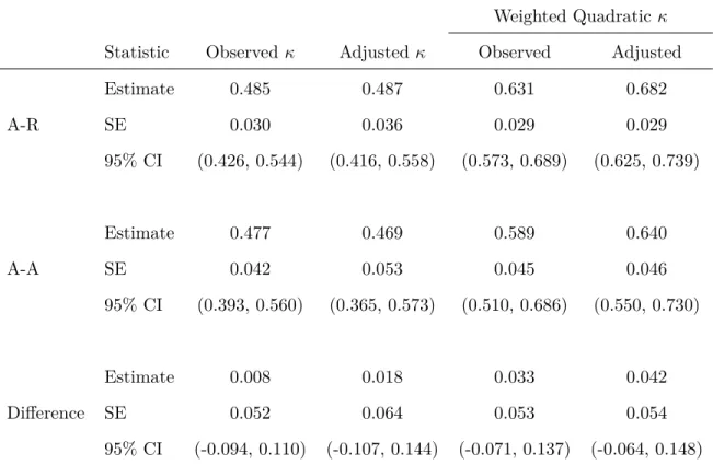 Table 1.3: Observed and adjusted estimates of agreement, corresponding standard errors and 0.95 confidence intervals for Study 5131.