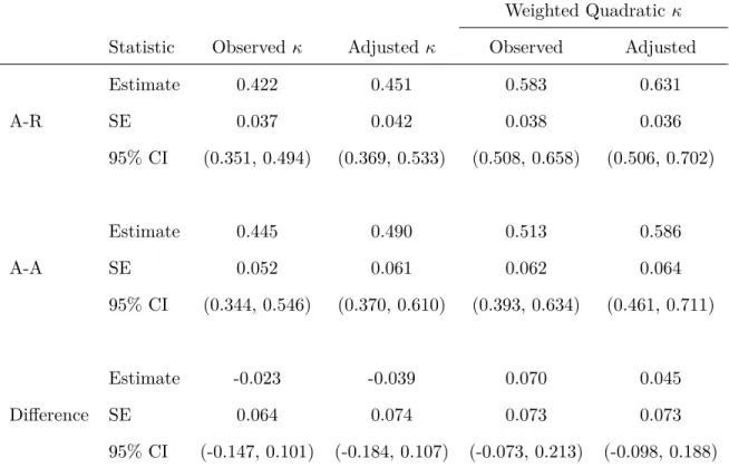 Table 1.4: Observed and adjusted estimates of agreement, corresponding standard errors and 0.95 confidence intervals for Study 5132.