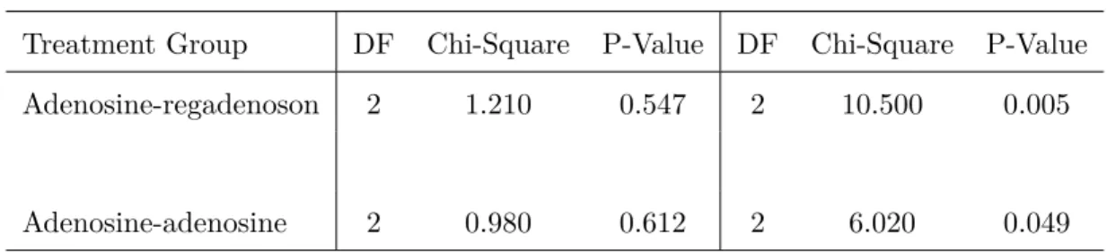 Table 1.5: Test of marginal homogeneity in two treatment groups for both studies, using weighted least squares methodology.