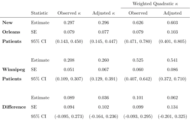 Table 1.8: Observed and adjusted estimates of agreement, corresponding standard errors and 0.95 confidence intervals.