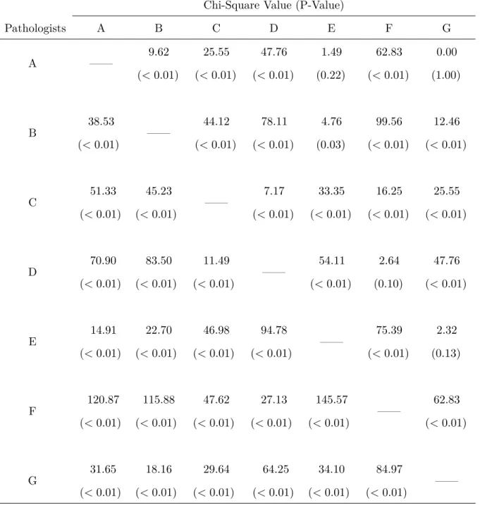 Table 1.10: Statistical tests of marginal homogeneity using Dichotomous scale(with D.F.=1) and Four-Point scale(with D.F.=3) between pairwise pathologists.