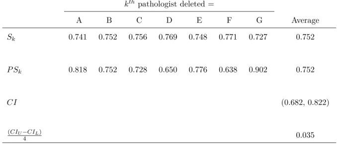Table 1.13: Jackknife confidence interval (CI) for average adjusted pairwise Kappas. k th pathologist deleted = A B C D E F G Average S k 0.741 0.752 0.756 0.769 0.748 0.771 0.727 0.752 P S k 0.818 0.752 0.728 0.650 0.776 0.638 0.902 0.752 CI (0.682, 0.822