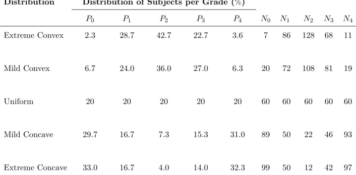 Table 2.1: Distribution of master grades with N=300