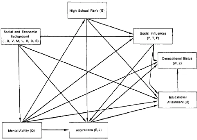 Figure 1: A Diagram of the Status Attainment Model from Sewell, Hauser and Wolf (1980) 2
