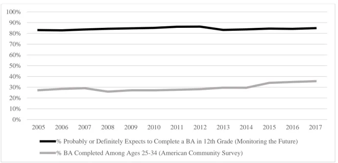 Figure 2: Gap between Educational Expectations and Educational Attainment 