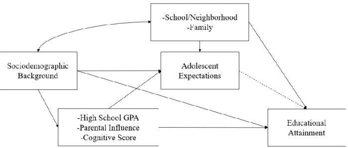 Figure 1.1: Educational Expectations’ Relationship with Educational Attainment: 