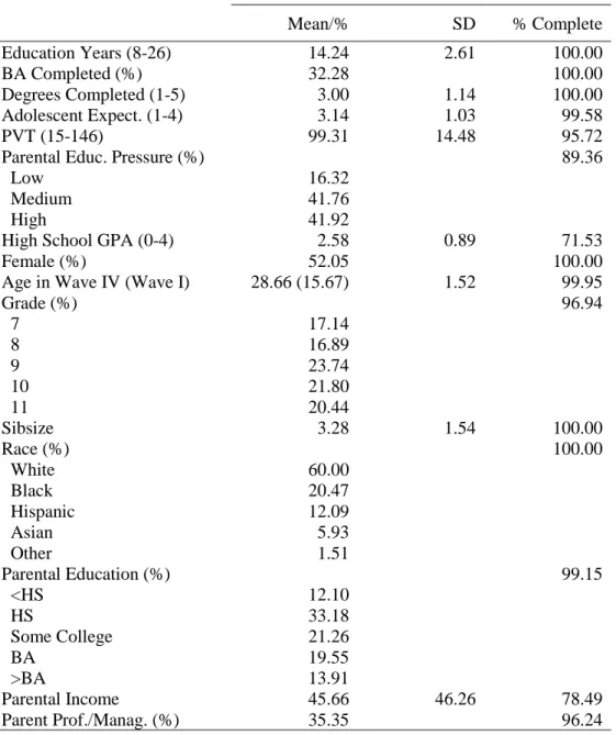 Table 1.1: Descriptive Statistics from Add Health’s Linked Full Siblings (N=2,125) 