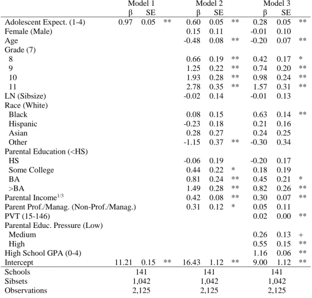 Table 1.2: OLS Regression of Education Years Completed on Adolescent Expectations and  Select Covariates  