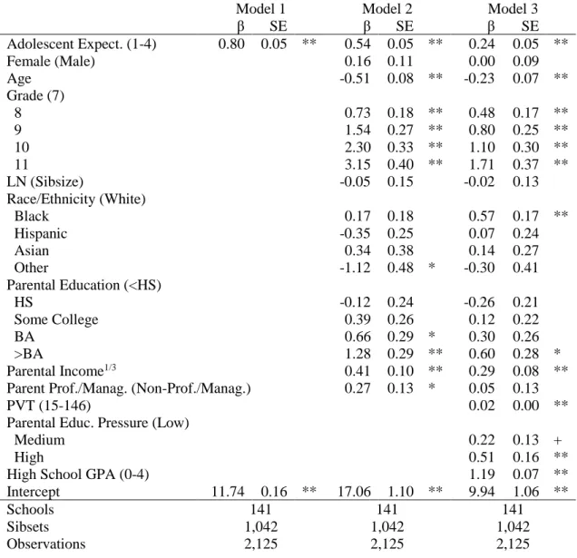 Table 1.3: School Fixed Effects Models of Educational Years Completed on Adolescent  Expectations and Select Covariates 