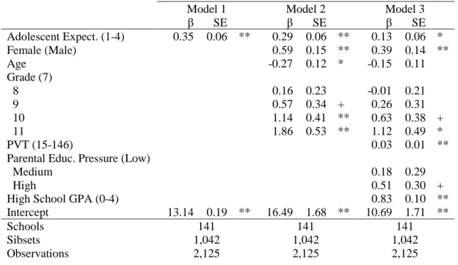 Table 1.4: Sibling Fixed Effects Models of Educational Years Completed on Adolescent  Expectations and Select Covariates 