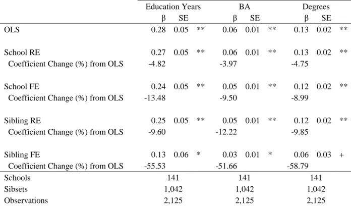 Table 1.5: Summary of Adolescent Expectation-Educational Attainment Point Estimates for  OLS, School Random and Fixed Effects, and Sibling Random and Fixed Effects Models for  Different Educational Attainment Outcomes  