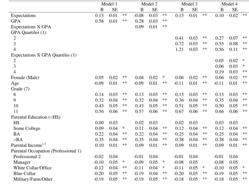 Table 2.2: OLS Regression of Educational Degrees Completed on Educational Expectations, High School GPA, and Selected  Covariates from Add Health Primary Sample 