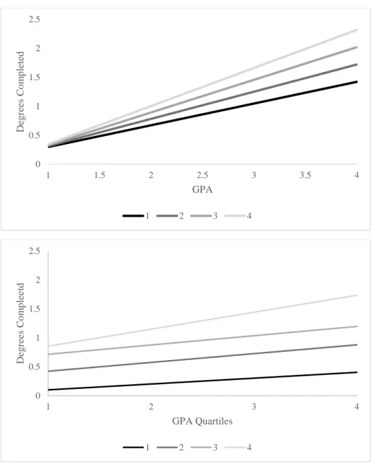 Figure 2.1: Estimates from OLS Regression of Education Degrees Completed with Expectations- Expectations-GPA Interaction from Add Health Main Sample (Lines Denote 1-4 Expectation to Attend 