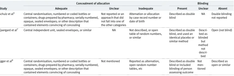 Table 2 | Summary of definitions used in meta-epidemiological studies for assessments of allocation concealment of study participants and of blinding Study