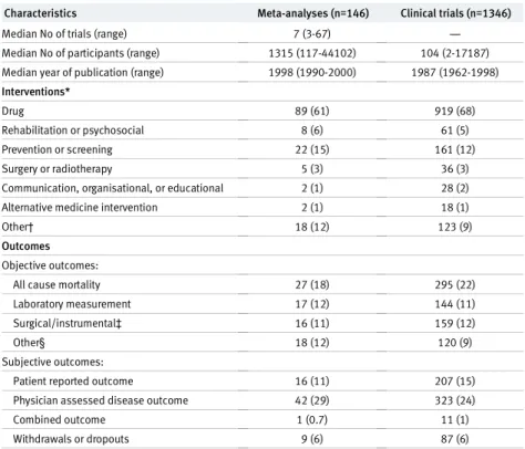 Figure 2 shows the associations between blinding and estimates of intervention effects, based on 76  meta-analyses containing 746 trials, of which 432 (58%) were blinded