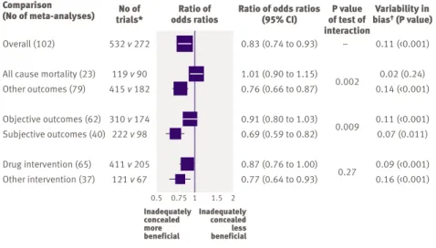 Fig 1 | Ratios of odds ratios comparing estimates of intervention effects in 532 trials with inadequate or unclear allocation concealment versus 272 trials with adequate concealment.