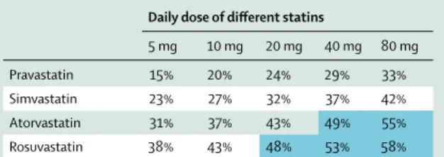 Table 3: Average relative reductions in LDL cholesterol concentrations  with diﬀ erent doses of commonly used statins 160,163