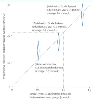 Figure 3: Proportional major vascular event reductions versus absolute LDL  cholesterol reductions in randomised trials of routine statin therapy versus  no routine statin use and of more intensive versus less intensive regimens Adapted from CTT Collaborat