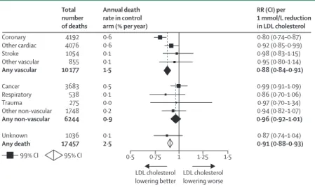 Figure 6: Eﬀ ects of lowering LDL cholesterol with statin therapy on cause-speciﬁ c mortality in meta-analyses  of randomised trials of statin therapy